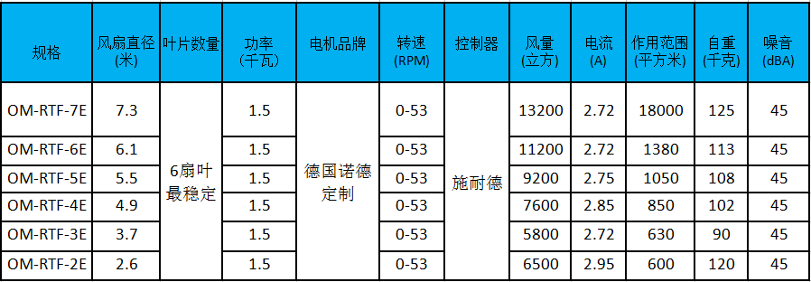 大型工業(yè)風扇參數、型號
